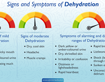 Signs and Symptoms of Dehydration - Based on Severity