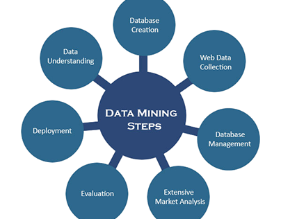 How Data Mining affects Your Business Growth!