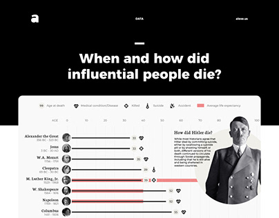 When and how did influential people die Infographic
