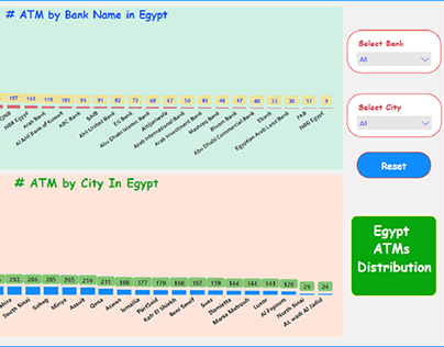 Egypt ATMs Distribution