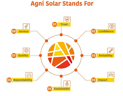 Best Solar Power System | AgniSolar