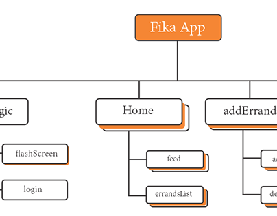 Systems Design for Fika Errands