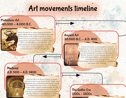 Art Movement Timeline Infographic