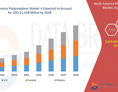 North America Polypropylene Market