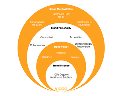 A rebranding of the company Vicco for the year 2030