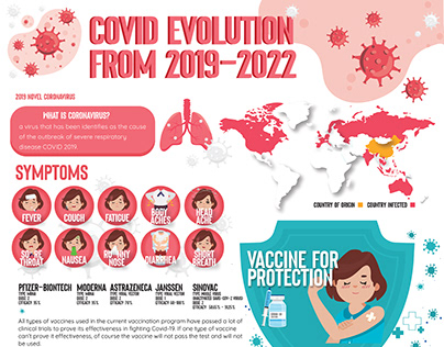 Covid Evolution Infographic
