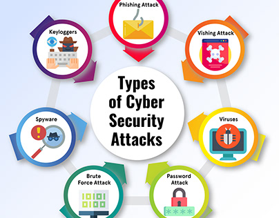Types of Cyber Security Attacks: