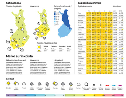 Re-design of Weather Pages | Aamulehti Newspaper