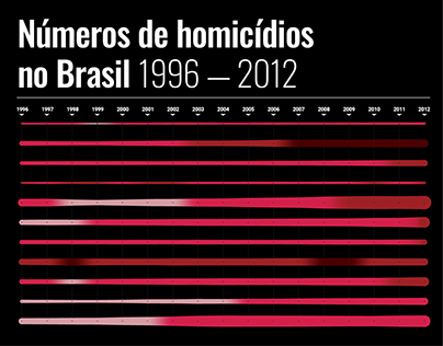 Número de Homicídios no Brasil 1996-2012
