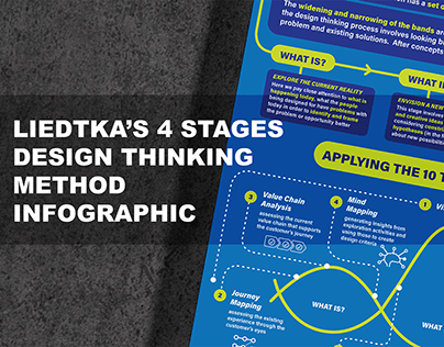 Liedtka's 4 Stages Design Thinking Method Infographic