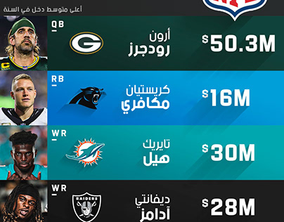 Highest Paid Offensive Players 2022