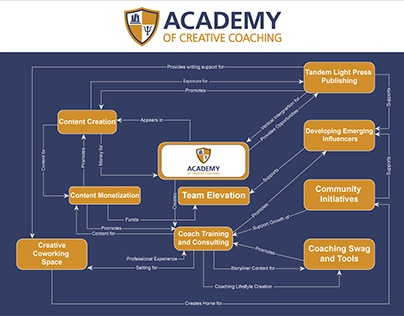 Process flow of Coaching Academy