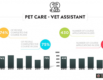 Pet Care – Vet Assistant