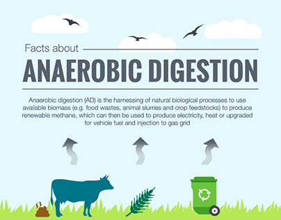 Infographic: "Facts about Anaerobic Digestion"
