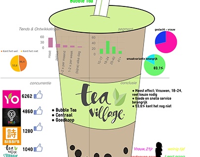 flyer and infographic for Tea Village
