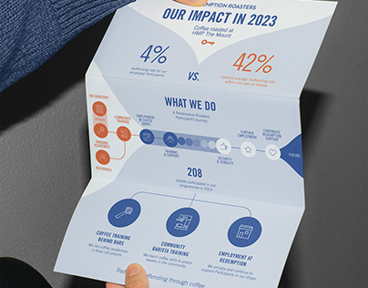 Redemption Roasters - Impact Mural & Infographic