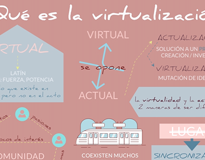 Infografías del libro ¿Qué es lo virtual?, Pierre Lévy