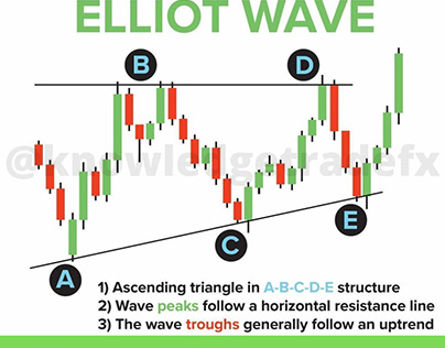 What is Ascending Triangle Elliot Wave Theory