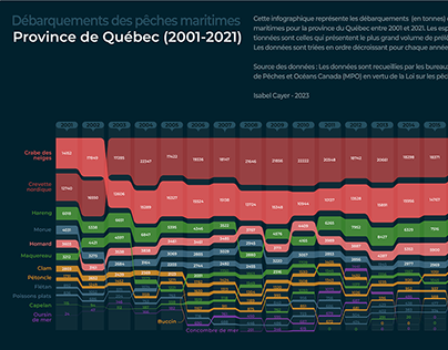 Pêches maritimes (Québec 2001-2021)
