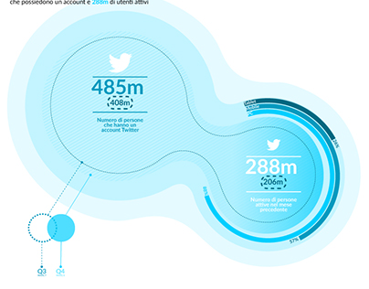 Infografica statistiche Twitter