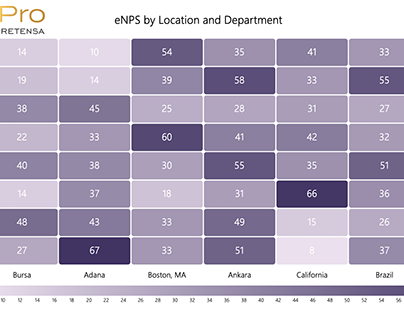 ExitPro Exit Interviews - eNPS by Location & Department