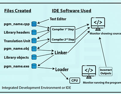 IDE's to run C# Programs