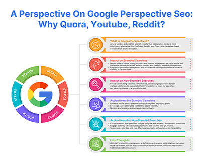 Perspective On Google Seo