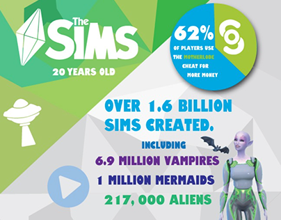 Sims Infographic