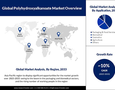 Polyhydroxyalkanoate Market Outlook,2033