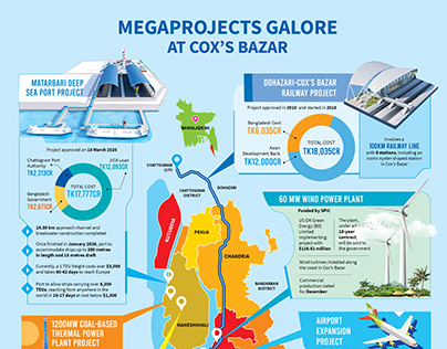 Megaprojects galore at Cox's Bazar