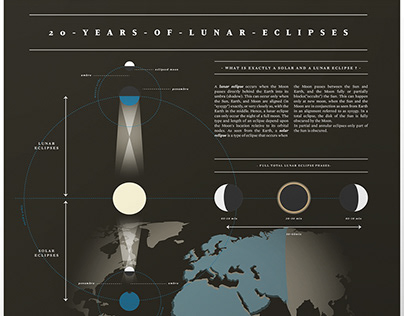 20 Years of Lunar Eclipses