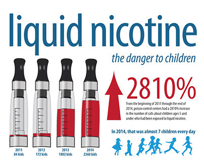 Liquid Nicotine: The danger to children