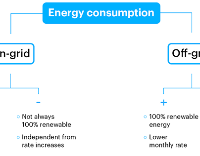 On vs. Off Grid Energy Consumption