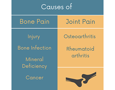 Difference between Bone Pain & Joint Pain