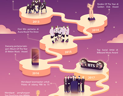 Infographic timeline BTS