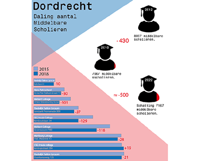 Infographic: Daling middelbare scholieren in Dordrecht
