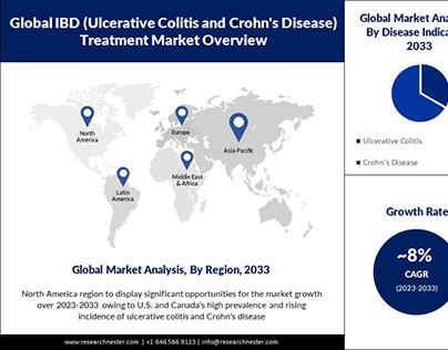 IBD Treatment Market