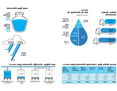 Chennai Water Source infographics