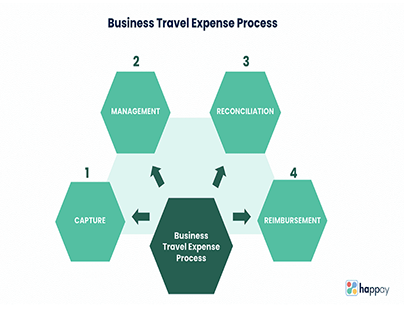 business travel expenses