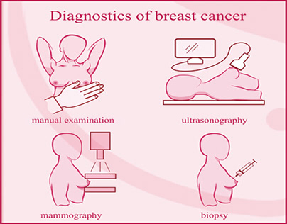 Dr. RK Saggu's Breast Cancer Diagnosis Center