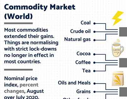 Commodity MArket