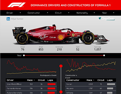 DOMINANCE DRIVERS AND CONSTRUCTORS OF FORMULA 1