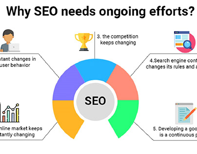 Why does SEO need ongoing efforts?