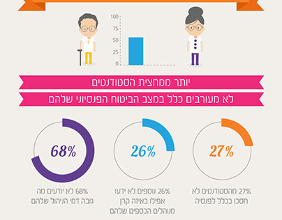Infographic for the national union of Israeli students