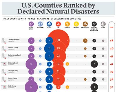US Counties Ranked by Declared Natural DIsasters (Fema)