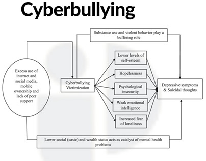 What Are The Causes And Effects Of Cyberbullying?