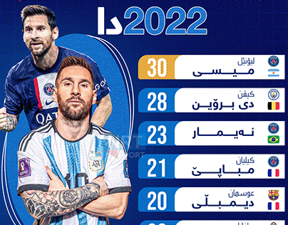 Most Assists in 2022 - Lionel Messi