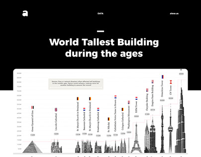 World Tallest Building during the ages infographic
