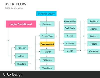 USER FLOW UI/UX Design 2022