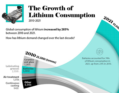 The Growth of Lithium Consumption